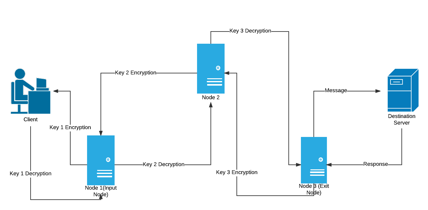 ProxyAnonVPN/tor.png