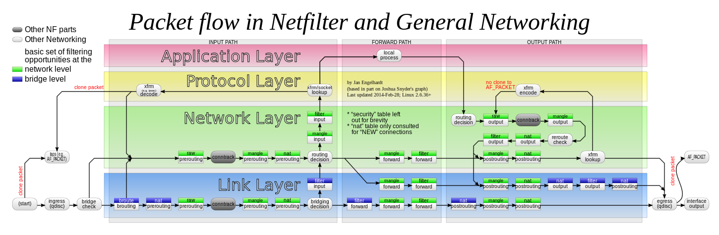 Security/Netfilter-packet-flow.png