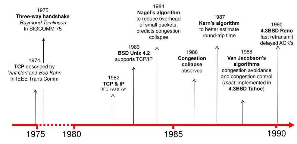 Transport/evolution-of-tcp-l.jpg