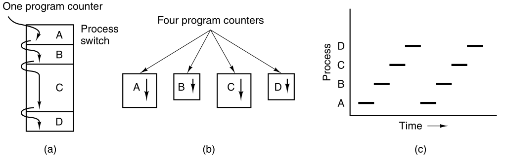 02-Processes/f2-01.png