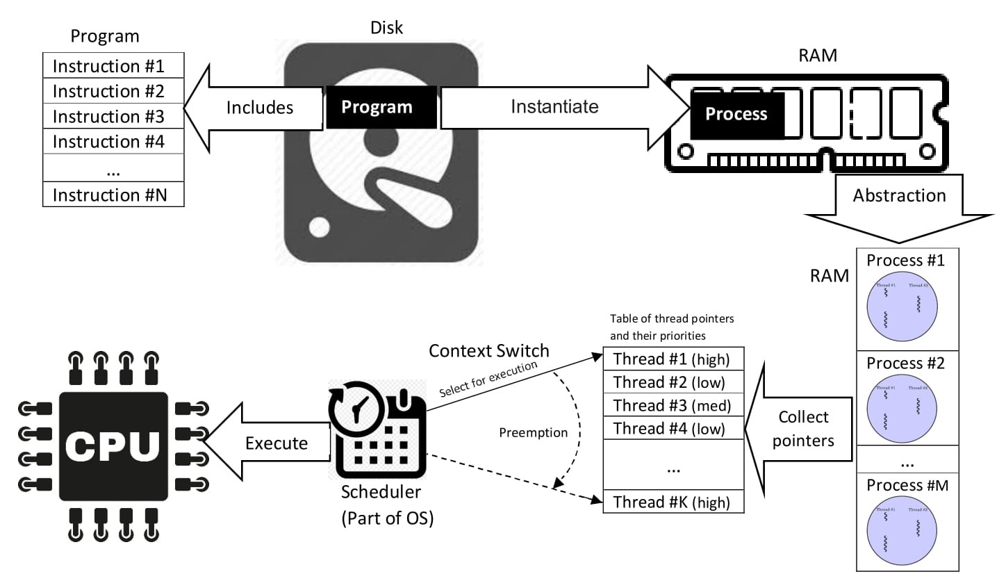 Overview/Program_vs_Process_vs_Thread.jpg