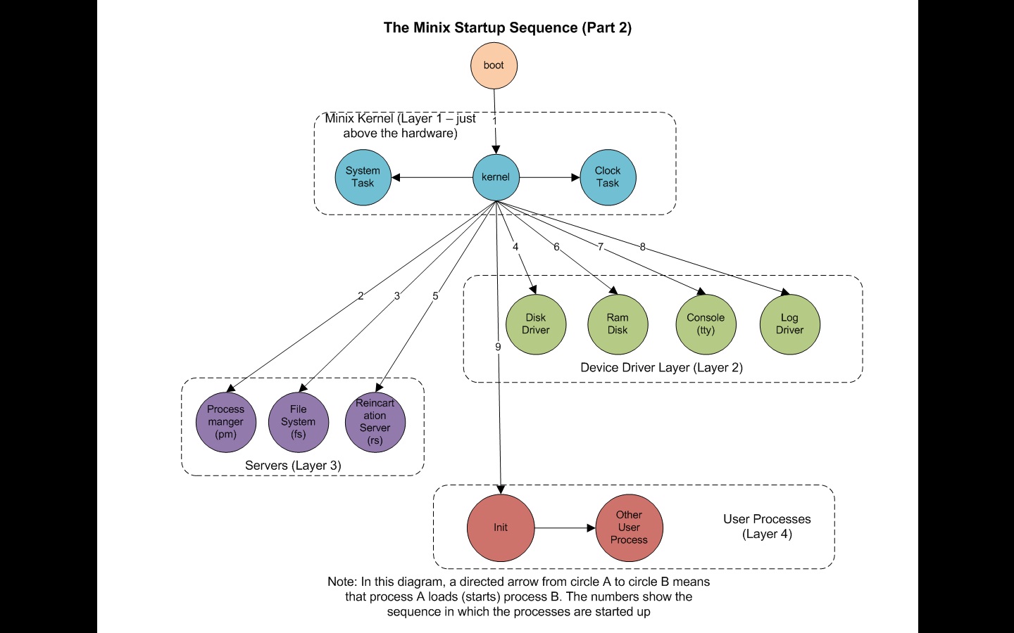 Processes/minix_startup_seq.jpg