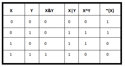 06-OneTimePad/table_bitwise.png