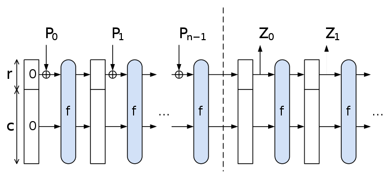 11-Hashing/SpongeConstruction.png