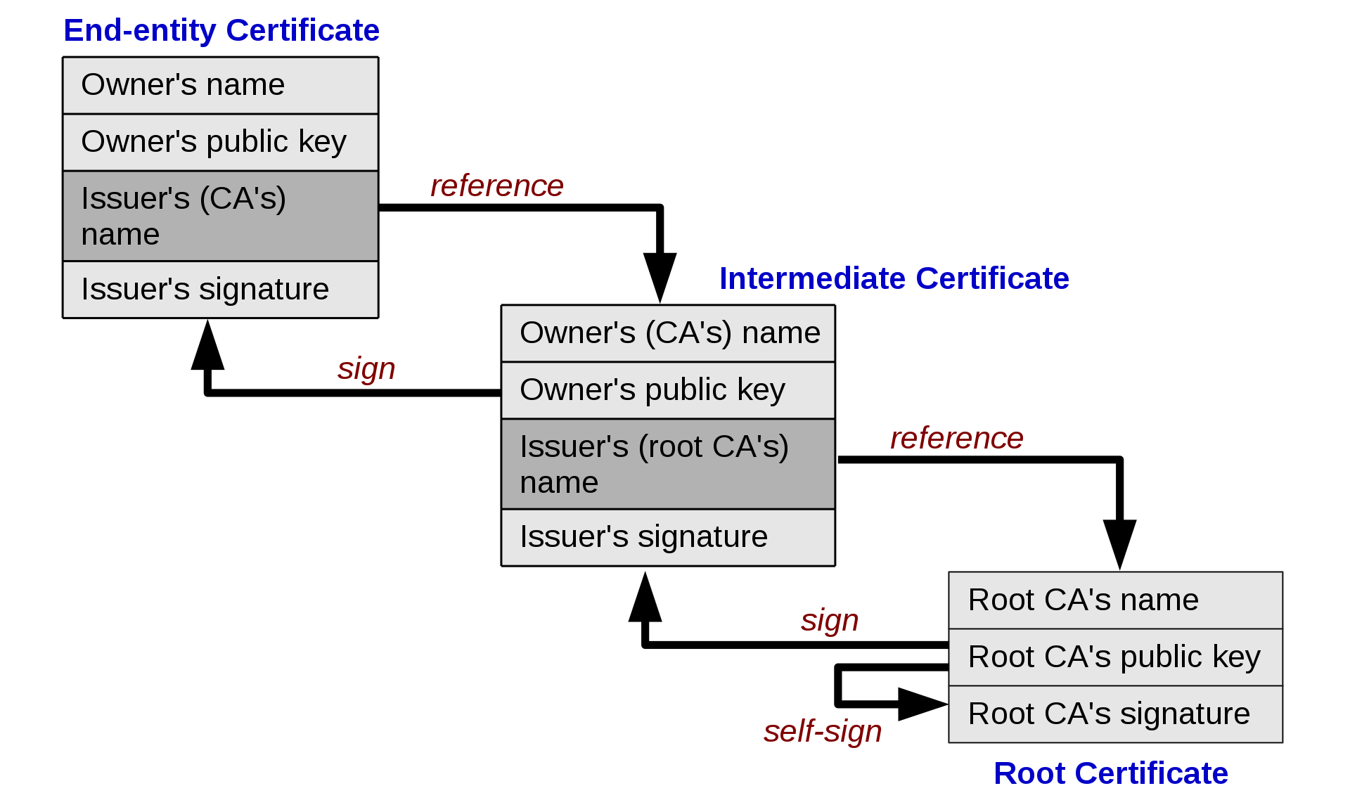 12a-AppliedCryptoSystems/1920px-Chain_of_trust.png