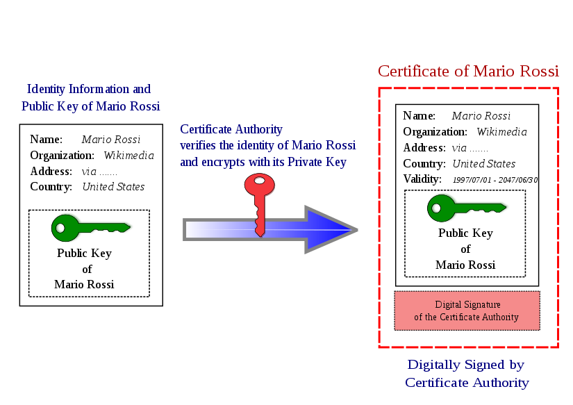 12a-AppliedCryptoSystems/825px-PublicKeyCertificateDiagram_It.png