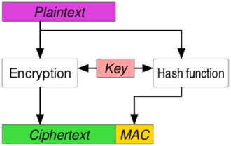 12a-AppliedCryptoSystems/Authenticated_Encryption_EaM.png