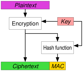 12a-AppliedCryptoSystems/Authenticated_Encryption_EtM.png