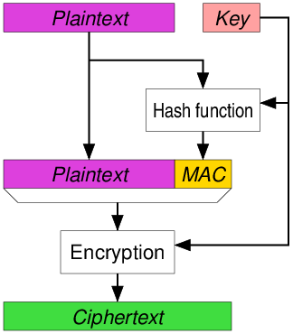 12a-AppliedCryptoSystems/Authenticated_Encryption_MtE.png