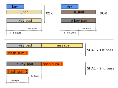 12a-AppliedCryptoSystems/HMAC-SHA-1.png