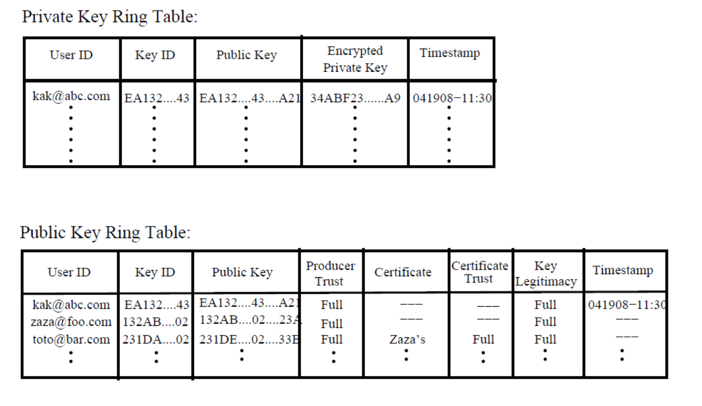 12a-AppliedCryptoSystems/PGP-Key-Ring.png