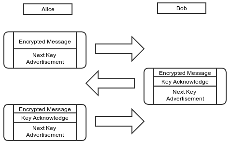 12b-DeniableForwardSecure/threestepratchet.png