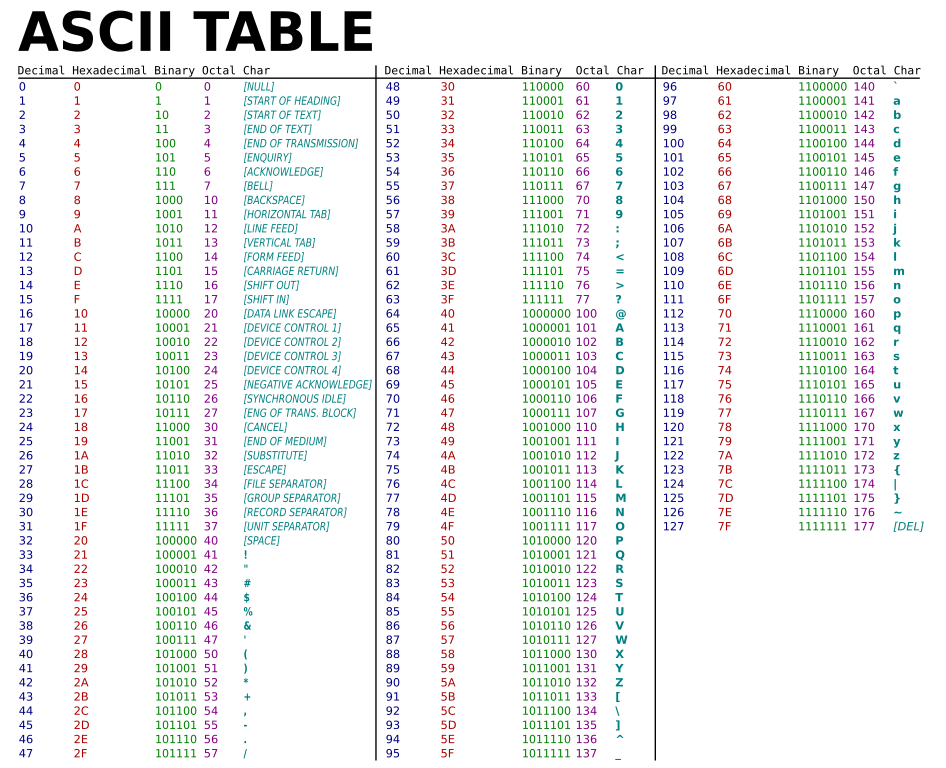 13b-ReverseEngineering/ASCII-Table.png