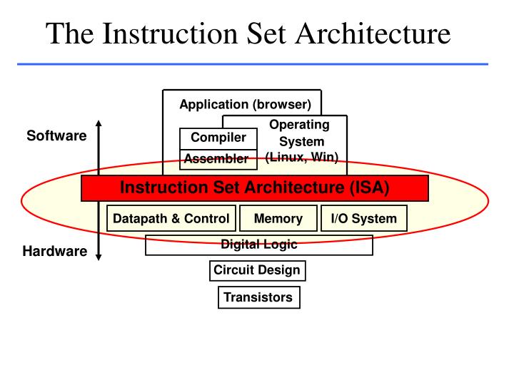 13b-ReverseEngineering/the-instruction-set-architecture-n.jpg