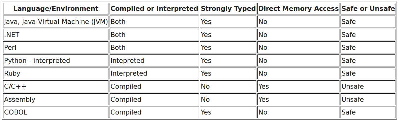 15-BufferOverflow/languages.png