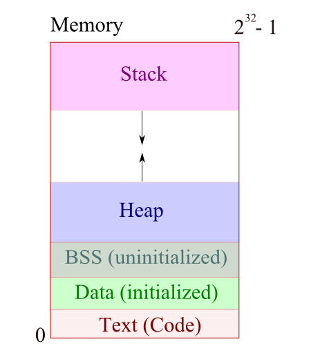 15-BufferOverflow/memory_diagram_stack_heap.png