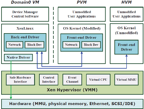 21b-Virtualization/Xen-architecture-29.png