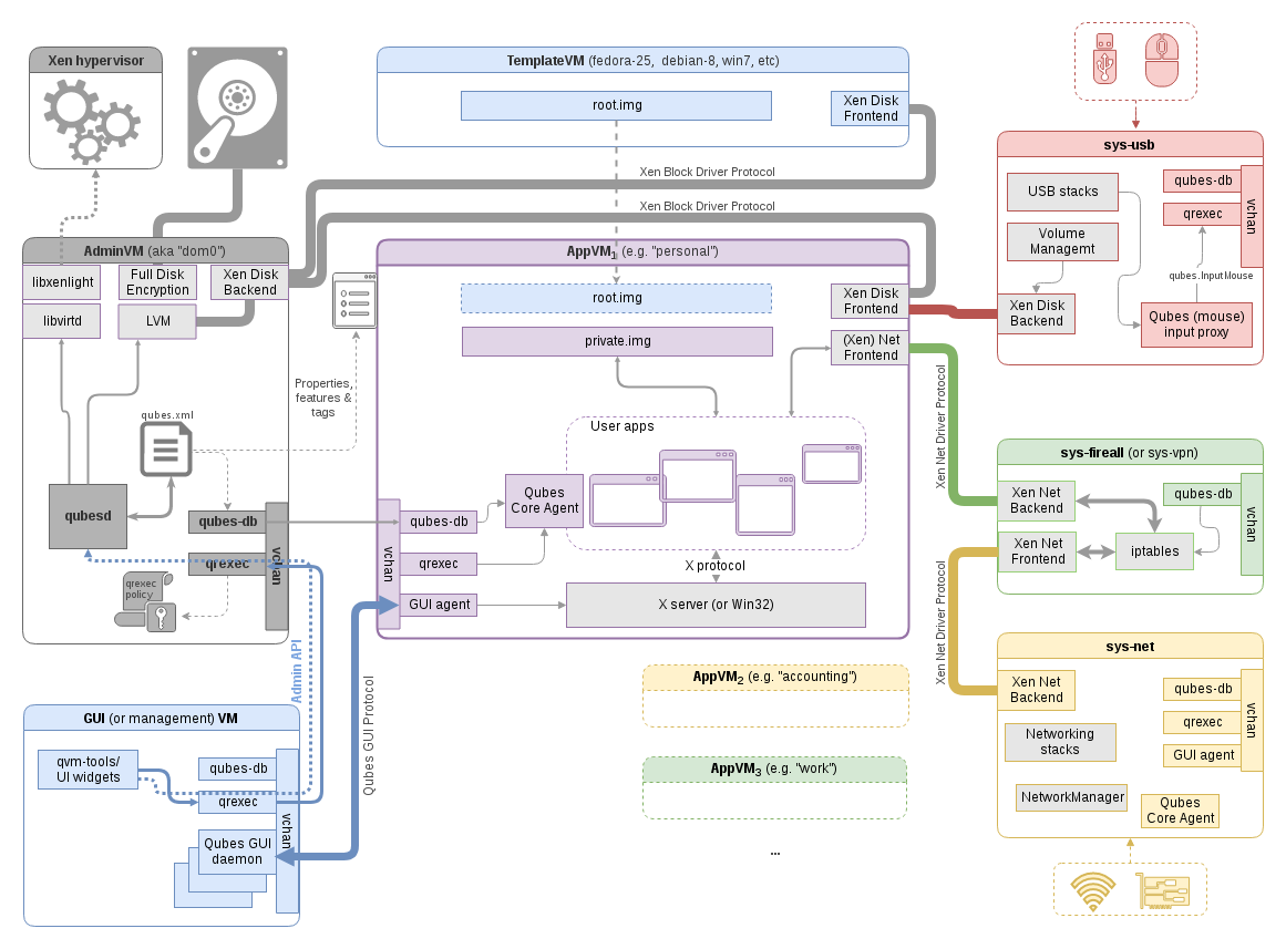 21b-Virtualization/qubes-components.png