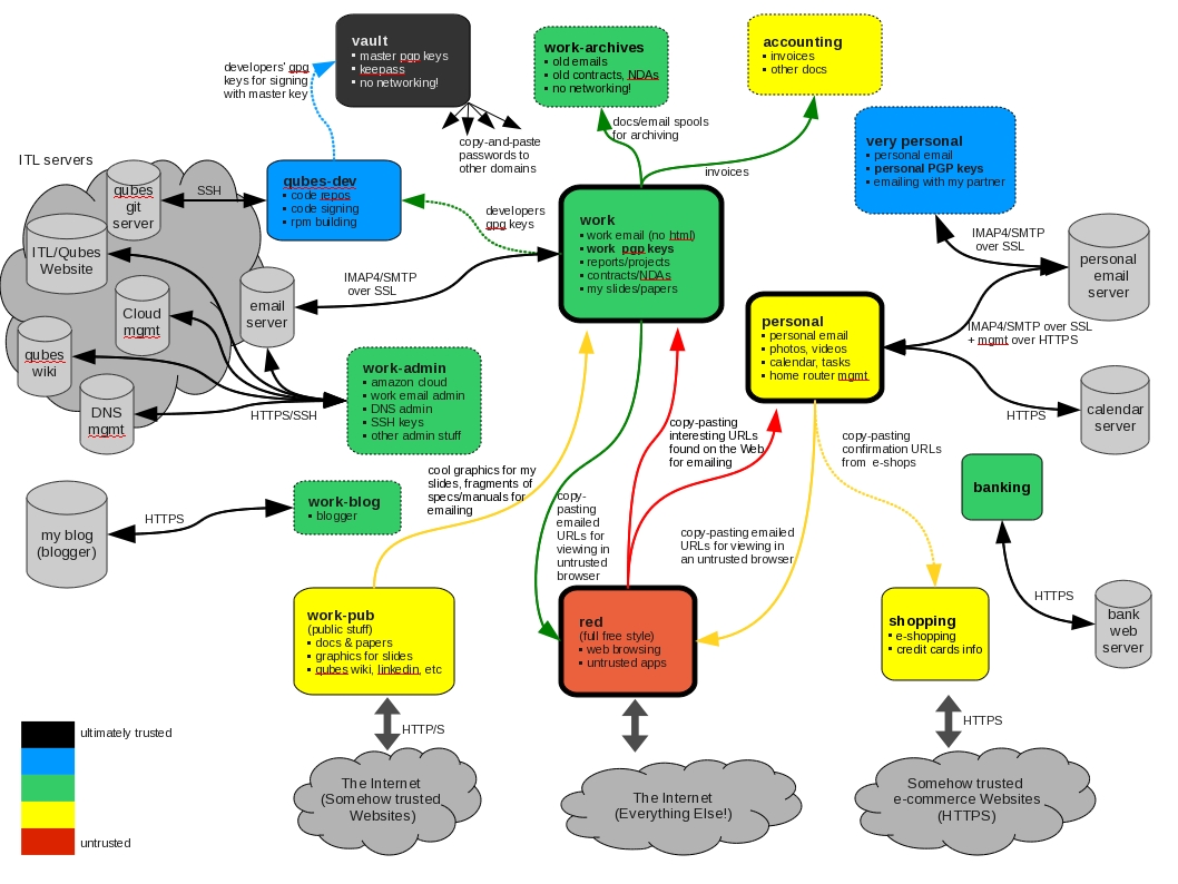 21b-Virtualization/qubes-partition-data-flows.jpg