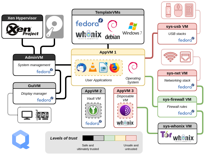 21b-Virtualization/qubes-trust-level-architecture.png