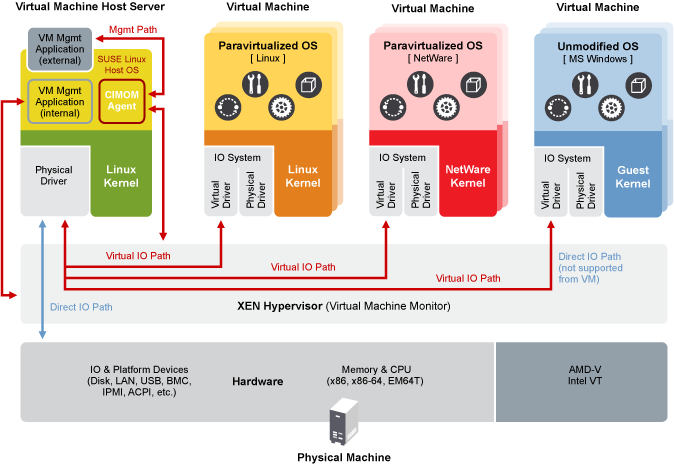 21b-Virtualization/xen_master_fong_a.png