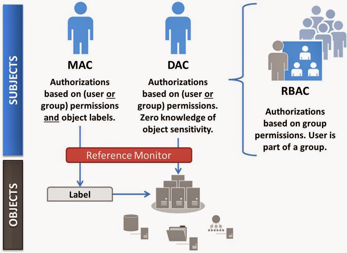 AccessControls/DACvsMACvsRBAC.jpg