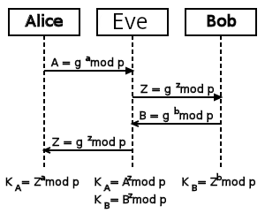 AsymmetricEncryption/DH-mitm.png