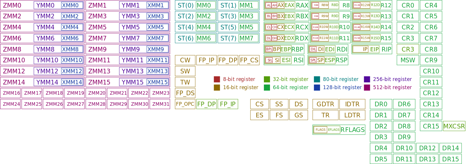 ReverseEngineering/Table_of_x86_Registers_.png