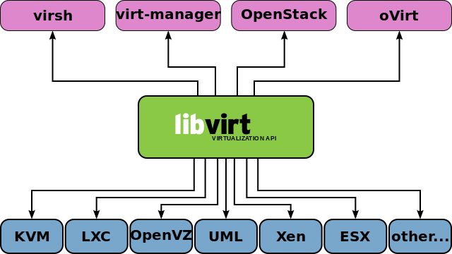 Virtualization/libvirt.png